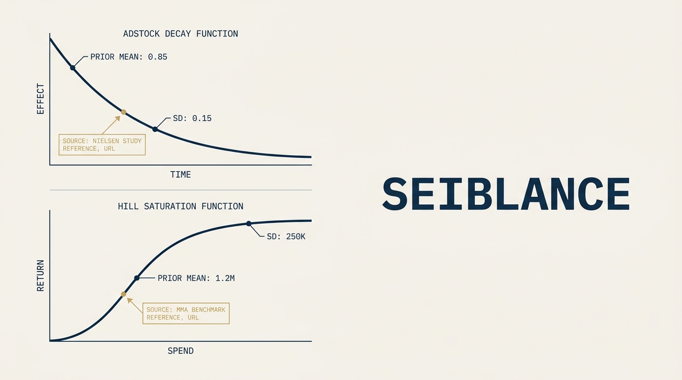 A two-curve diagram on a navy field. The top curve shows an adstock decay function with a gold source-URL annotation pointing to a Nielsen study reference. The bottom curve shows a Hill saturation function with a similar annotation pointing to a MMA benchmark. Both curves have monospace labels for the prior mean and SD. The visual argument: parameter choices with sources are defensible; without sources they are tuning.