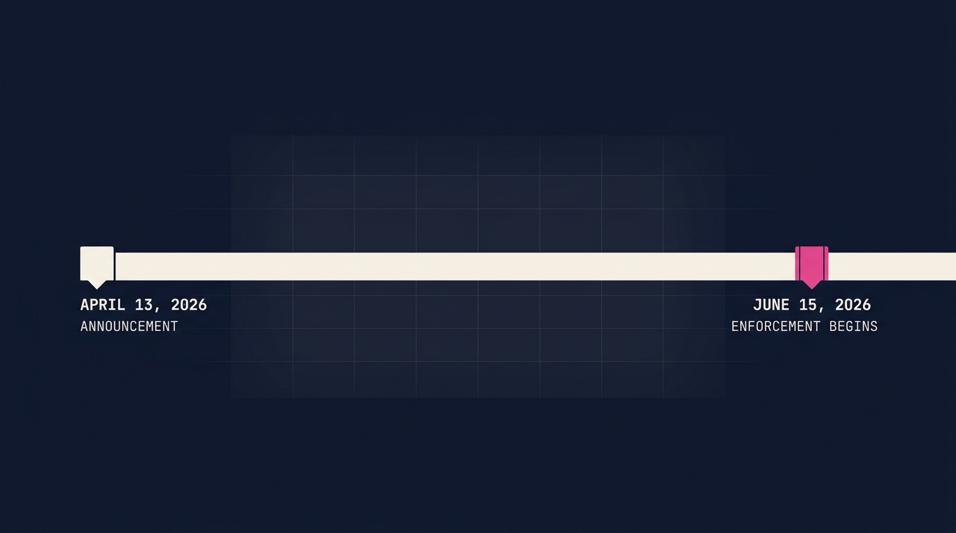 Horizontal timeline diagram with two markers: April 13 2026 Announcement on the left and June 15 2026 Enforcement Begins on the right, separated by a thin warm-cream bar against a navy background with a faint calendar grid texture