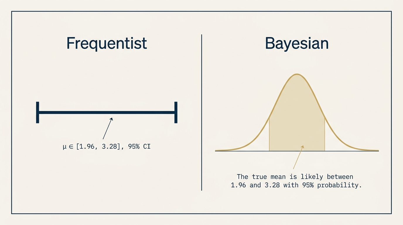 A two-panel comparison on a navy field. Left panel labeled frequentist shows a horizontal confidence interval bar with technical statistical annotation that reads as math. Right panel labeled Bayesian shows a probability density curve in gold with a shaded credible interval and a natural-language annotation that reads as a sentence. A small monospace caption beneath each: linguistically friendly versus linguistically translated.