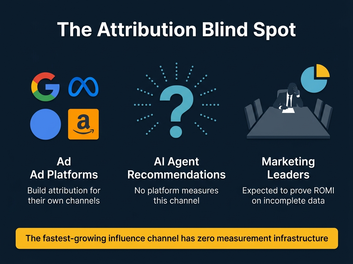 The Attribution Blind Spot: ad platforms build attribution for their own channels while AI agent recommendations go unmeasured, leaving marketing leaders to prove ROMI on incomplete data