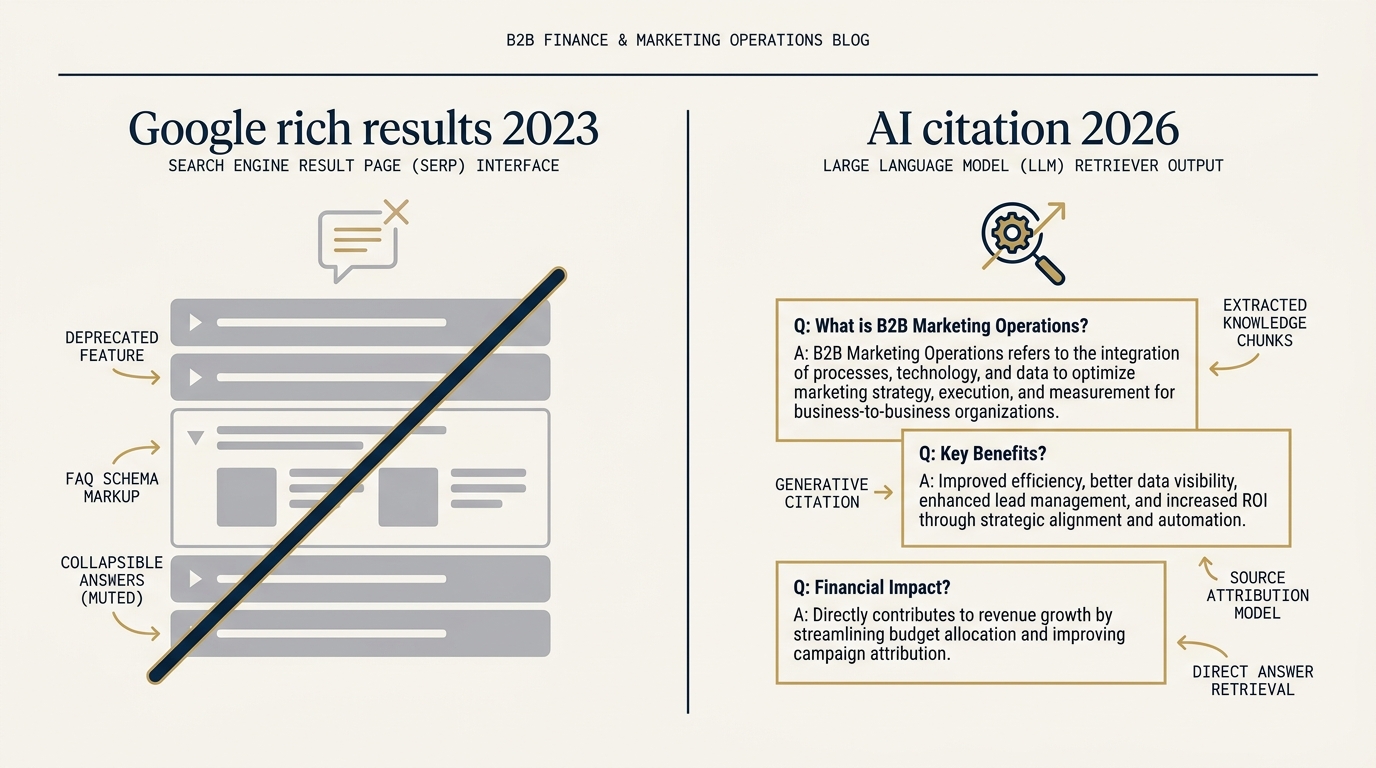 A two-column comparison on a navy field. Left column labeled Google rich results 2023 shows a deprecated FAQ accordion in muted gray with a strikethrough. Right column labeled AI citation 2026 shows the same Q-A pairs extracted as separate gold-bordered chunks by an LLM retriever. Monospace tags identify the retrieval differences.