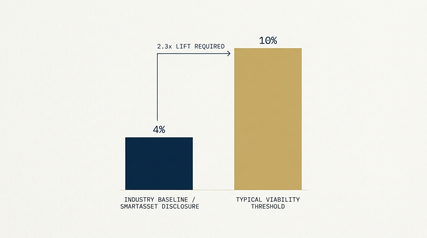 A clean editorial bar chart. A short navy bar marked 4% sits on the left labeled "Industry baseline (SmartAsset disclosure)." A taller gold bar marked 10% sits on the right labeled "Typical viability threshold." The gap between them is annotated as "2.3x lift required" in a precise monospace label. The visual argument is that the threshold sits well above the documented baseline.