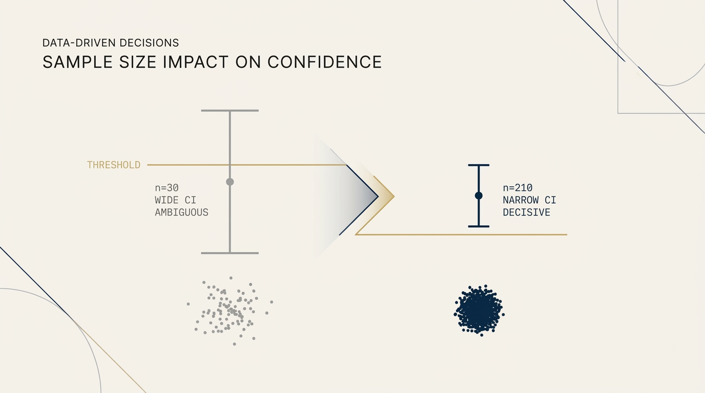 An editorial statistical diagram. A small sample dataset on the left is rendered with wide confidence interval whiskers in muted grey, ambiguous. A larger sample dataset on the right is rendered with tight whiskers in clean navy, with a gold threshold line crossing the chart definitively above the sample mean. The visual argument is that sample size collapses the confidence interval into a decision.