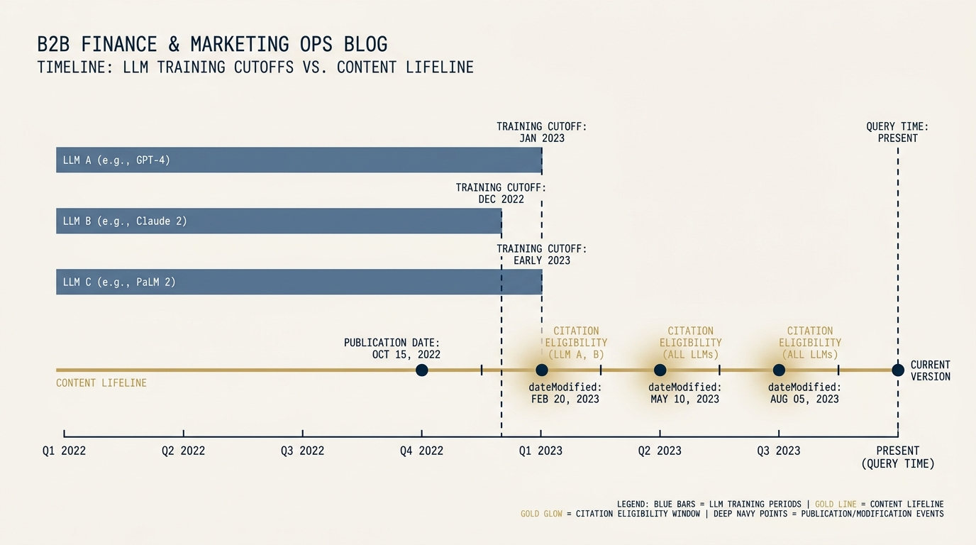 A timeline diagram on a navy field. Three horizontal bars show training cutoffs for major LLMs in cool blue. Below them, a content lifeline shows publication date in gold and a series of dateModified marks. Where the dateModified marks fall after the training cutoff but before query time, a gold glow indicates citation eligibility. The visual argument is that recency is a moving target tied to engine update cadence.