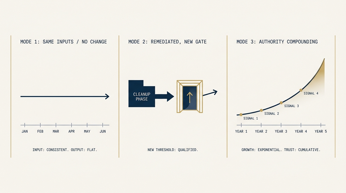 Three vertical panels. The first shows a marketing channel idling on the same inputs over time with output unchanged. The second shows a channel after a documented cleanup phase with a new threshold gate ahead. The third shows authority signals compounding slowly over a multi-year horizon. The image visually distinguishes the three modes of the objection.