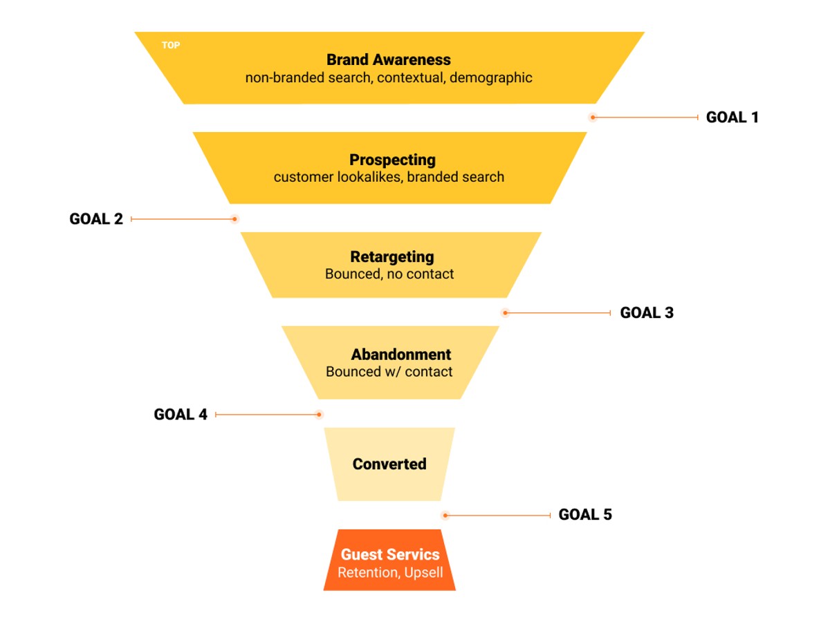 Destify six-stage marketing funnel from Brand Awareness to Guest Services, with a goal marker on each stage.